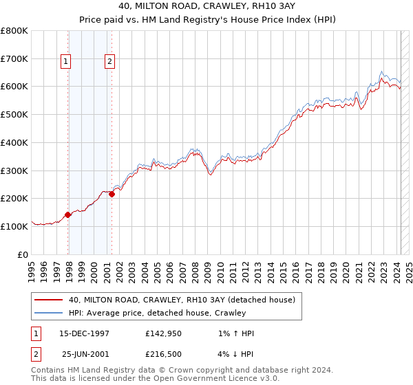 40, MILTON ROAD, CRAWLEY, RH10 3AY: Price paid vs HM Land Registry's House Price Index