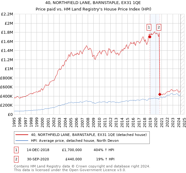 40, NORTHFIELD LANE, BARNSTAPLE, EX31 1QE: Price paid vs HM Land Registry's House Price Index