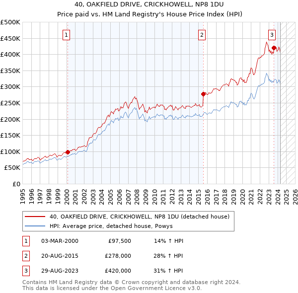 40, OAKFIELD DRIVE, CRICKHOWELL, NP8 1DU: Price paid vs HM Land Registry's House Price Index