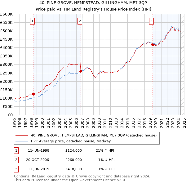 40, PINE GROVE, HEMPSTEAD, GILLINGHAM, ME7 3QP: Price paid vs HM Land Registry's House Price Index