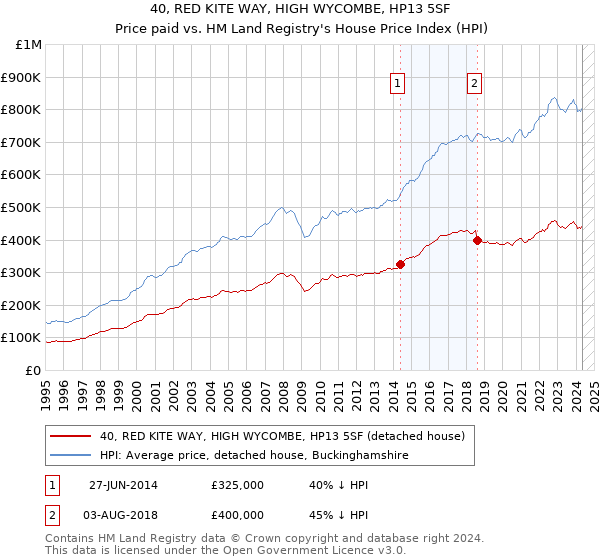 40, RED KITE WAY, HIGH WYCOMBE, HP13 5SF: Price paid vs HM Land Registry's House Price Index