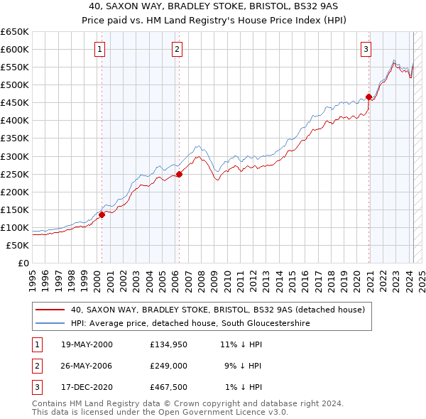 40, SAXON WAY, BRADLEY STOKE, BRISTOL, BS32 9AS: Price paid vs HM Land Registry's House Price Index