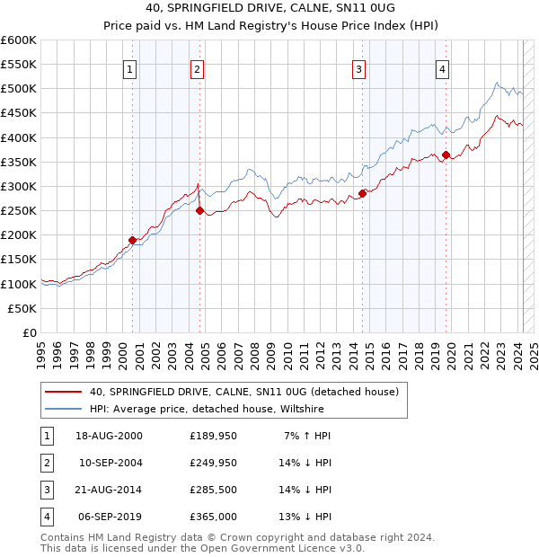 40, SPRINGFIELD DRIVE, CALNE, SN11 0UG: Price paid vs HM Land Registry's House Price Index