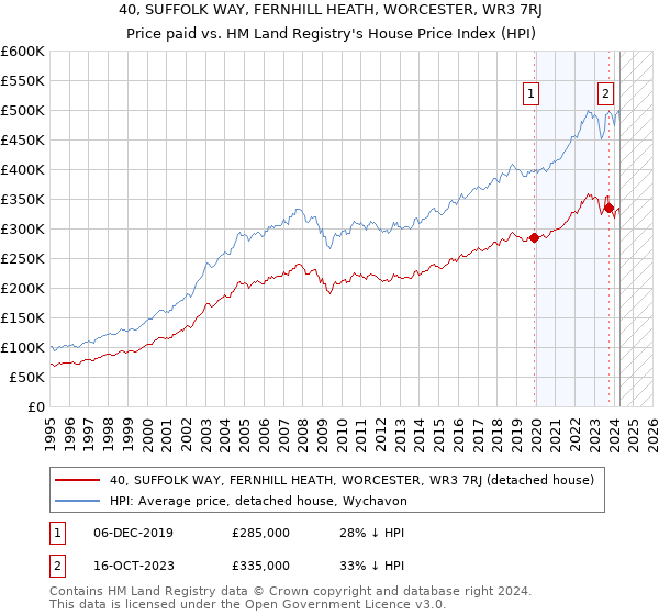 40, SUFFOLK WAY, FERNHILL HEATH, WORCESTER, WR3 7RJ: Price paid vs HM Land Registry's House Price Index