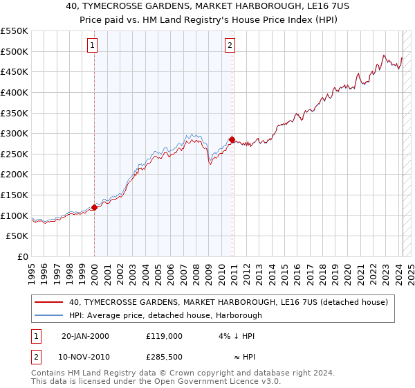 40, TYMECROSSE GARDENS, MARKET HARBOROUGH, LE16 7US: Price paid vs HM Land Registry's House Price Index