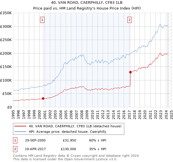 40, VAN ROAD, CAERPHILLY, CF83 1LB: Price paid vs HM Land Registry's House Price Index