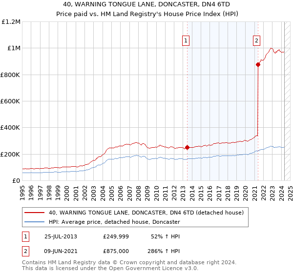 40, WARNING TONGUE LANE, DONCASTER, DN4 6TD: Price paid vs HM Land Registry's House Price Index