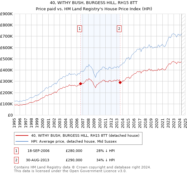 40, WITHY BUSH, BURGESS HILL, RH15 8TT: Price paid vs HM Land Registry's House Price Index