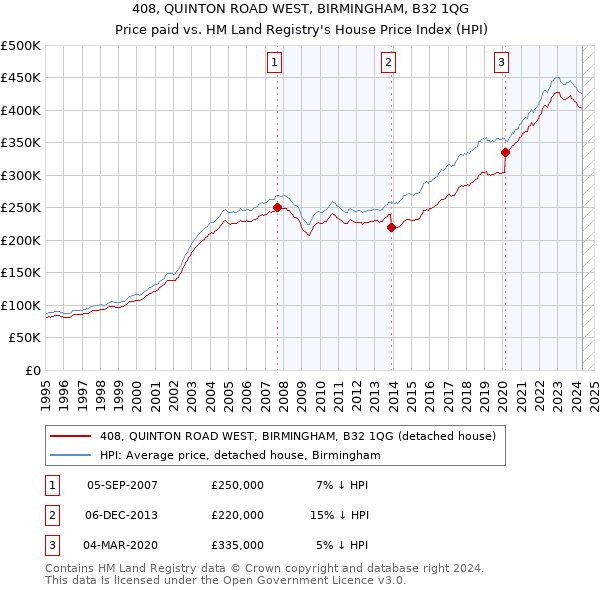 408, QUINTON ROAD WEST, BIRMINGHAM, B32 1QG: Price paid vs HM Land Registry's House Price Index