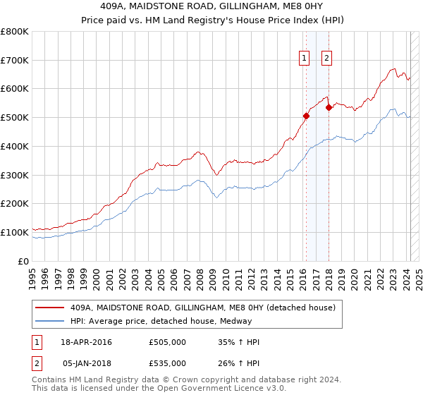 409A, MAIDSTONE ROAD, GILLINGHAM, ME8 0HY: Price paid vs HM Land Registry's House Price Index