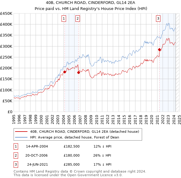 40B, CHURCH ROAD, CINDERFORD, GL14 2EA: Price paid vs HM Land Registry's House Price Index