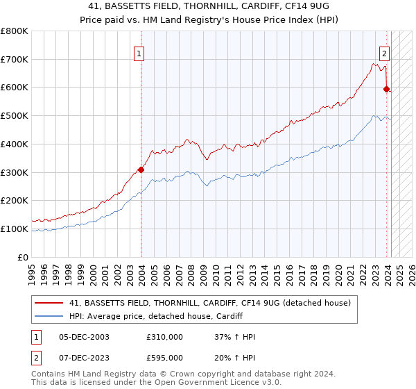 41, BASSETTS FIELD, THORNHILL, CARDIFF, CF14 9UG: Price paid vs HM Land Registry's House Price Index