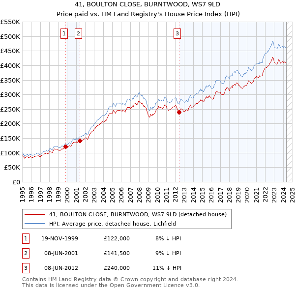 41, BOULTON CLOSE, BURNTWOOD, WS7 9LD: Price paid vs HM Land Registry's House Price Index