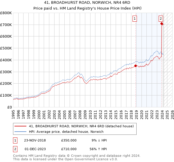 41, BROADHURST ROAD, NORWICH, NR4 6RD: Price paid vs HM Land Registry's House Price Index