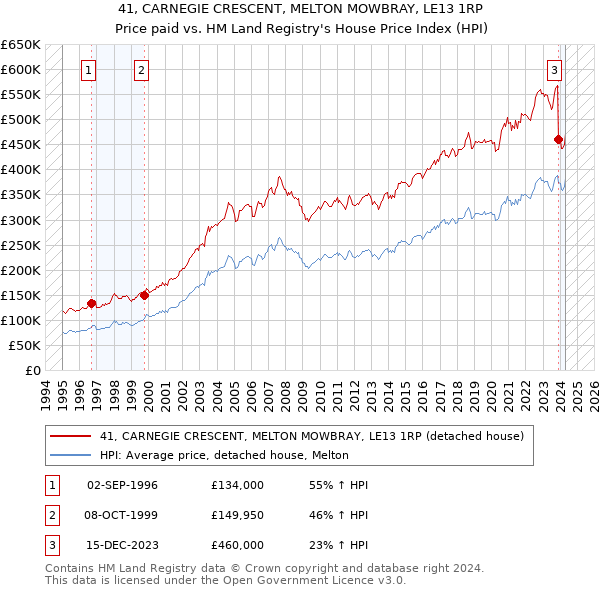 41, CARNEGIE CRESCENT, MELTON MOWBRAY, LE13 1RP: Price paid vs HM Land Registry's House Price Index