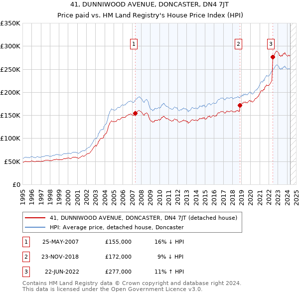 41, DUNNIWOOD AVENUE, DONCASTER, DN4 7JT: Price paid vs HM Land Registry's House Price Index