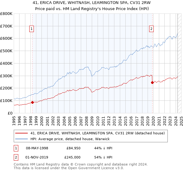 41, ERICA DRIVE, WHITNASH, LEAMINGTON SPA, CV31 2RW: Price paid vs HM Land Registry's House Price Index