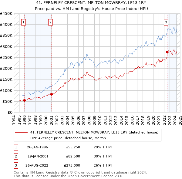 41, FERNELEY CRESCENT, MELTON MOWBRAY, LE13 1RY: Price paid vs HM Land Registry's House Price Index