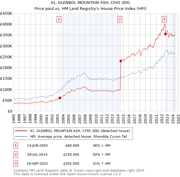 41, GLENBOI, MOUNTAIN ASH, CF45 3DG: Price paid vs HM Land Registry's House Price Index