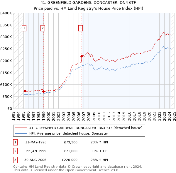 41, GREENFIELD GARDENS, DONCASTER, DN4 6TF: Price paid vs HM Land Registry's House Price Index