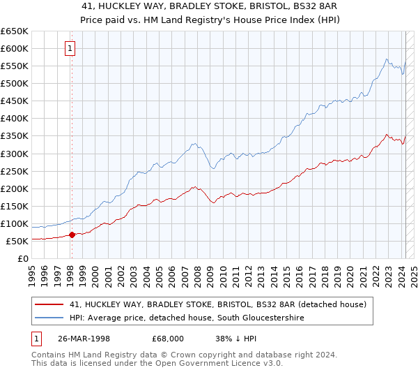 41, HUCKLEY WAY, BRADLEY STOKE, BRISTOL, BS32 8AR: Price paid vs HM Land Registry's House Price Index