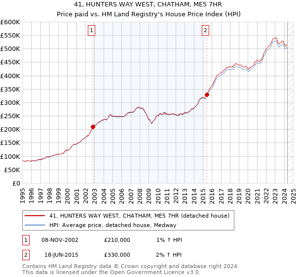 41, HUNTERS WAY WEST, CHATHAM, ME5 7HR: Price paid vs HM Land Registry's House Price Index