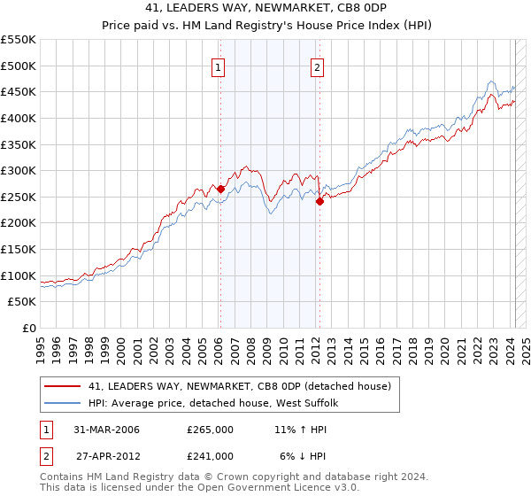 41, LEADERS WAY, NEWMARKET, CB8 0DP: Price paid vs HM Land Registry's House Price Index