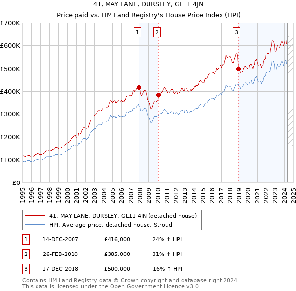 41, MAY LANE, DURSLEY, GL11 4JN: Price paid vs HM Land Registry's House Price Index