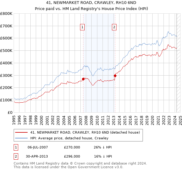 41, NEWMARKET ROAD, CRAWLEY, RH10 6ND: Price paid vs HM Land Registry's House Price Index