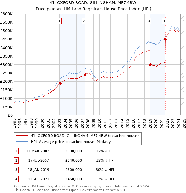 41, OXFORD ROAD, GILLINGHAM, ME7 4BW: Price paid vs HM Land Registry's House Price Index