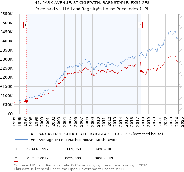 41, PARK AVENUE, STICKLEPATH, BARNSTAPLE, EX31 2ES: Price paid vs HM Land Registry's House Price Index