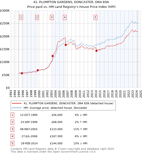 41, PLUMPTON GARDENS, DONCASTER, DN4 6SN: Price paid vs HM Land Registry's House Price Index