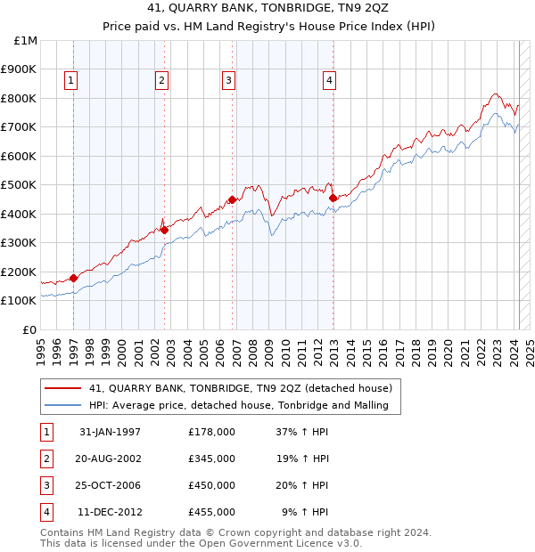 41, QUARRY BANK, TONBRIDGE, TN9 2QZ: Price paid vs HM Land Registry's House Price Index