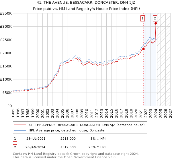 41, THE AVENUE, BESSACARR, DONCASTER, DN4 5JZ: Price paid vs HM Land Registry's House Price Index