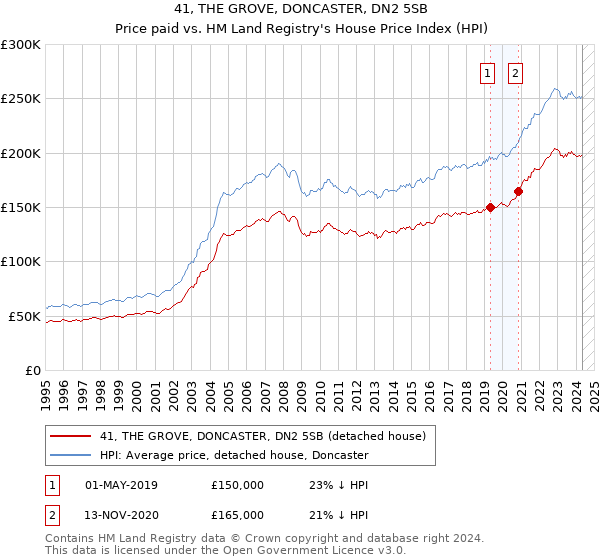 41, THE GROVE, DONCASTER, DN2 5SB: Price paid vs HM Land Registry's House Price Index