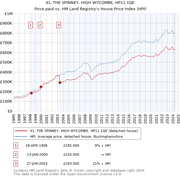 41, THE SPINNEY, HIGH WYCOMBE, HP11 1QE: Price paid vs HM Land Registry's House Price Index