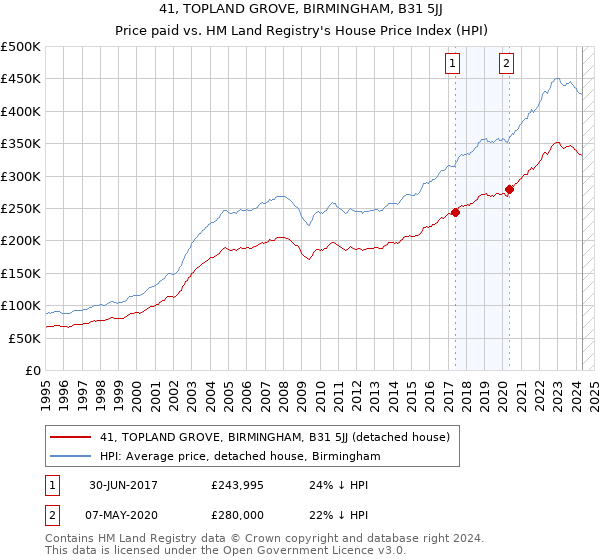 41, TOPLAND GROVE, BIRMINGHAM, B31 5JJ: Price paid vs HM Land Registry's House Price Index