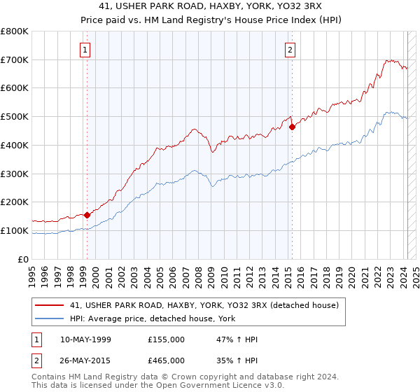 41, USHER PARK ROAD, HAXBY, YORK, YO32 3RX: Price paid vs HM Land Registry's House Price Index