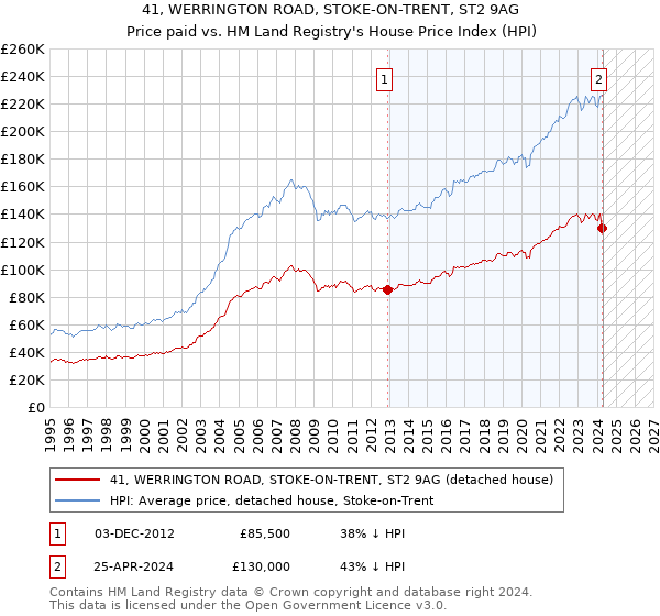 41, WERRINGTON ROAD, STOKE-ON-TRENT, ST2 9AG: Price paid vs HM Land Registry's House Price Index