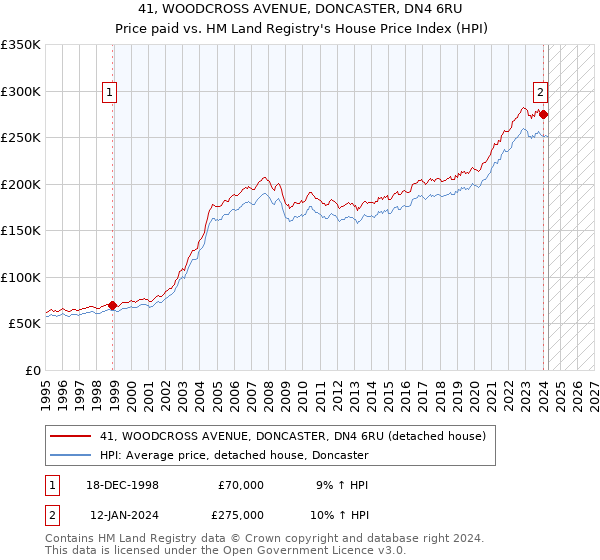 41, WOODCROSS AVENUE, DONCASTER, DN4 6RU: Price paid vs HM Land Registry's House Price Index