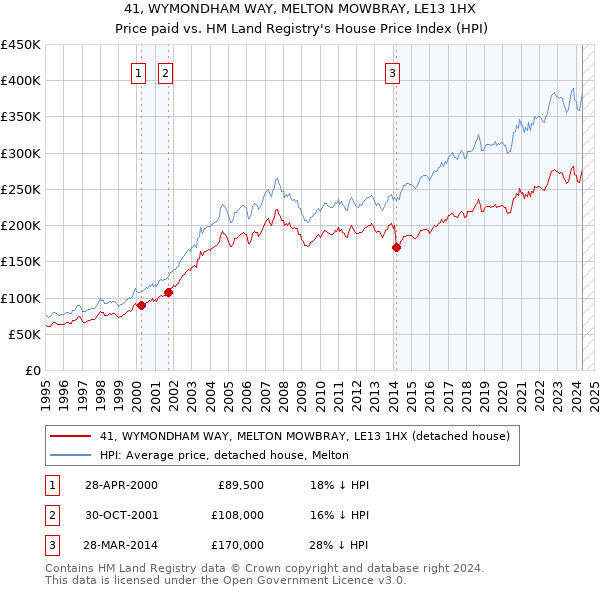 41, WYMONDHAM WAY, MELTON MOWBRAY, LE13 1HX: Price paid vs HM Land Registry's House Price Index