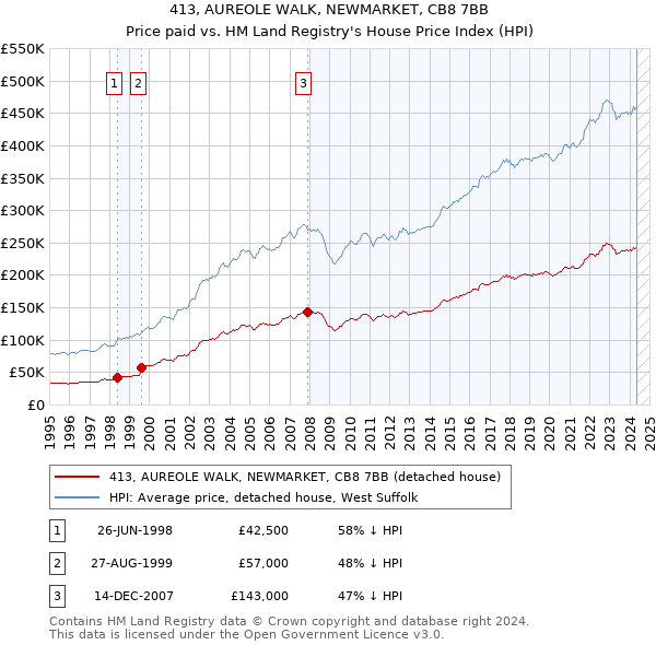 413, AUREOLE WALK, NEWMARKET, CB8 7BB: Price paid vs HM Land Registry's House Price Index