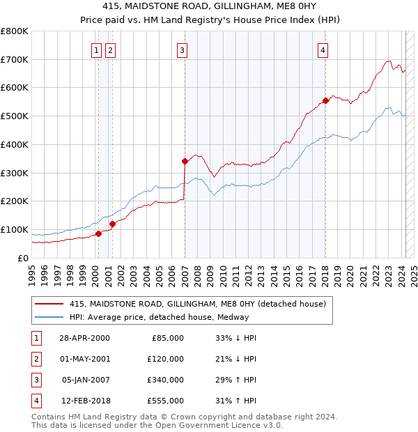 415, MAIDSTONE ROAD, GILLINGHAM, ME8 0HY: Price paid vs HM Land Registry's House Price Index