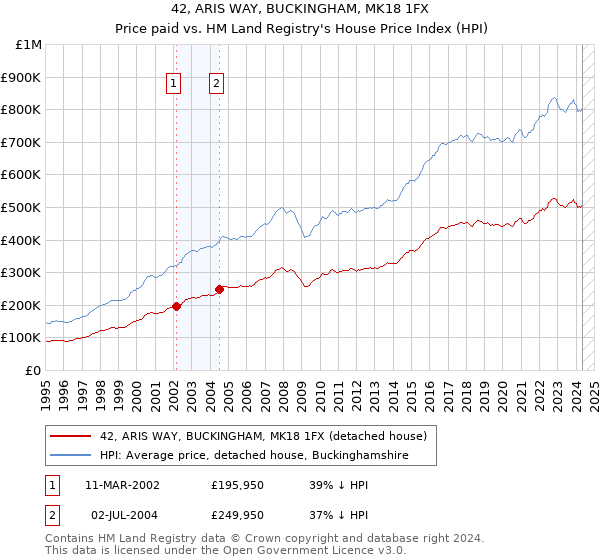 42, ARIS WAY, BUCKINGHAM, MK18 1FX: Price paid vs HM Land Registry's House Price Index