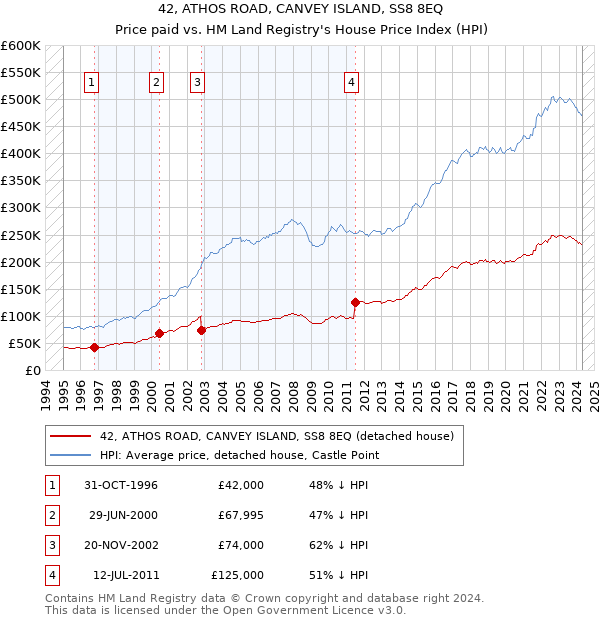 42, ATHOS ROAD, CANVEY ISLAND, SS8 8EQ: Price paid vs HM Land Registry's House Price Index