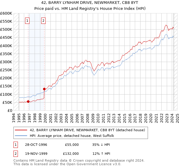 42, BARRY LYNHAM DRIVE, NEWMARKET, CB8 8YT: Price paid vs HM Land Registry's House Price Index