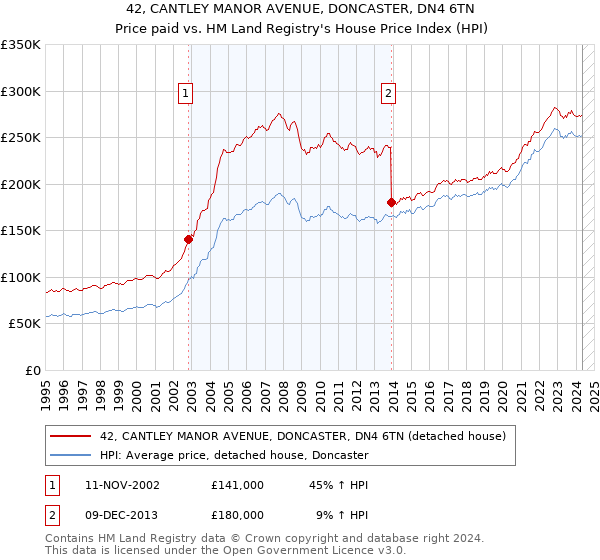 42, CANTLEY MANOR AVENUE, DONCASTER, DN4 6TN: Price paid vs HM Land Registry's House Price Index