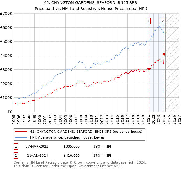 42, CHYNGTON GARDENS, SEAFORD, BN25 3RS: Price paid vs HM Land Registry's House Price Index