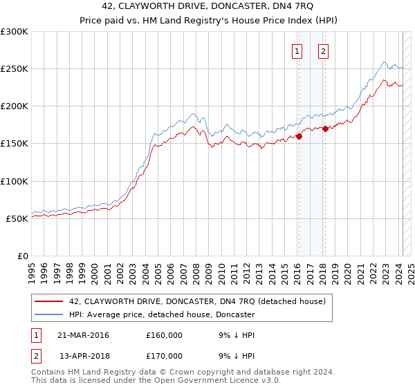 42, CLAYWORTH DRIVE, DONCASTER, DN4 7RQ: Price paid vs HM Land Registry's House Price Index