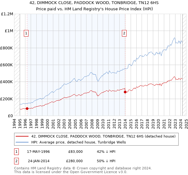 42, DIMMOCK CLOSE, PADDOCK WOOD, TONBRIDGE, TN12 6HS: Price paid vs HM Land Registry's House Price Index